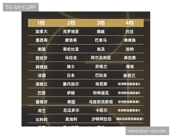 2026世界杯48队参赛如何分组 赛制变化与晋级规则详解